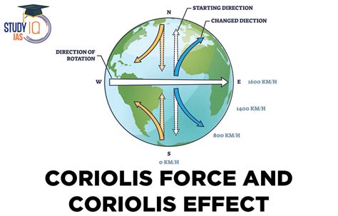 科氏力南北半球差異|Coriolis Force